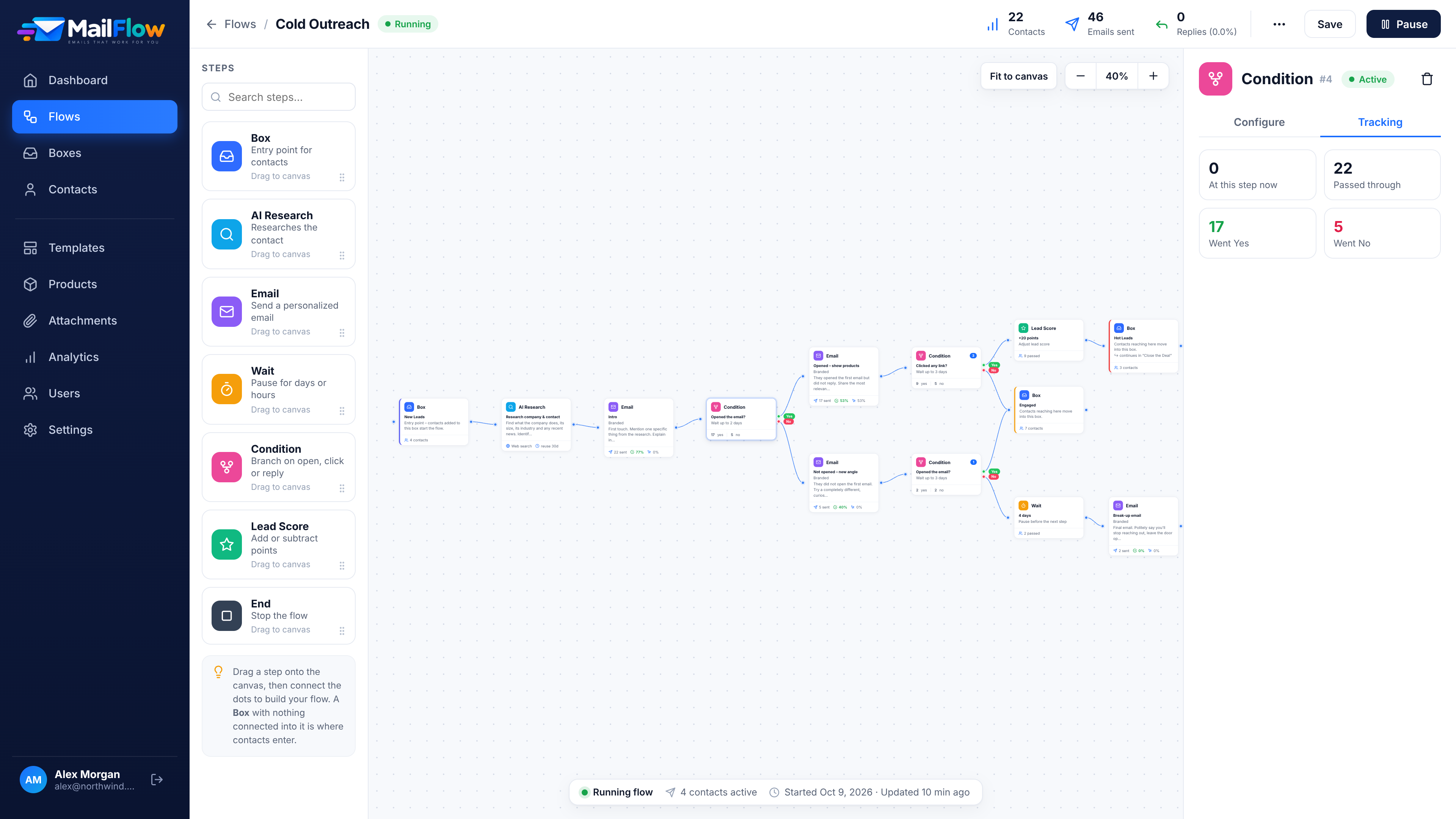 Condition step tracking: 17 went Yes, 5 went No