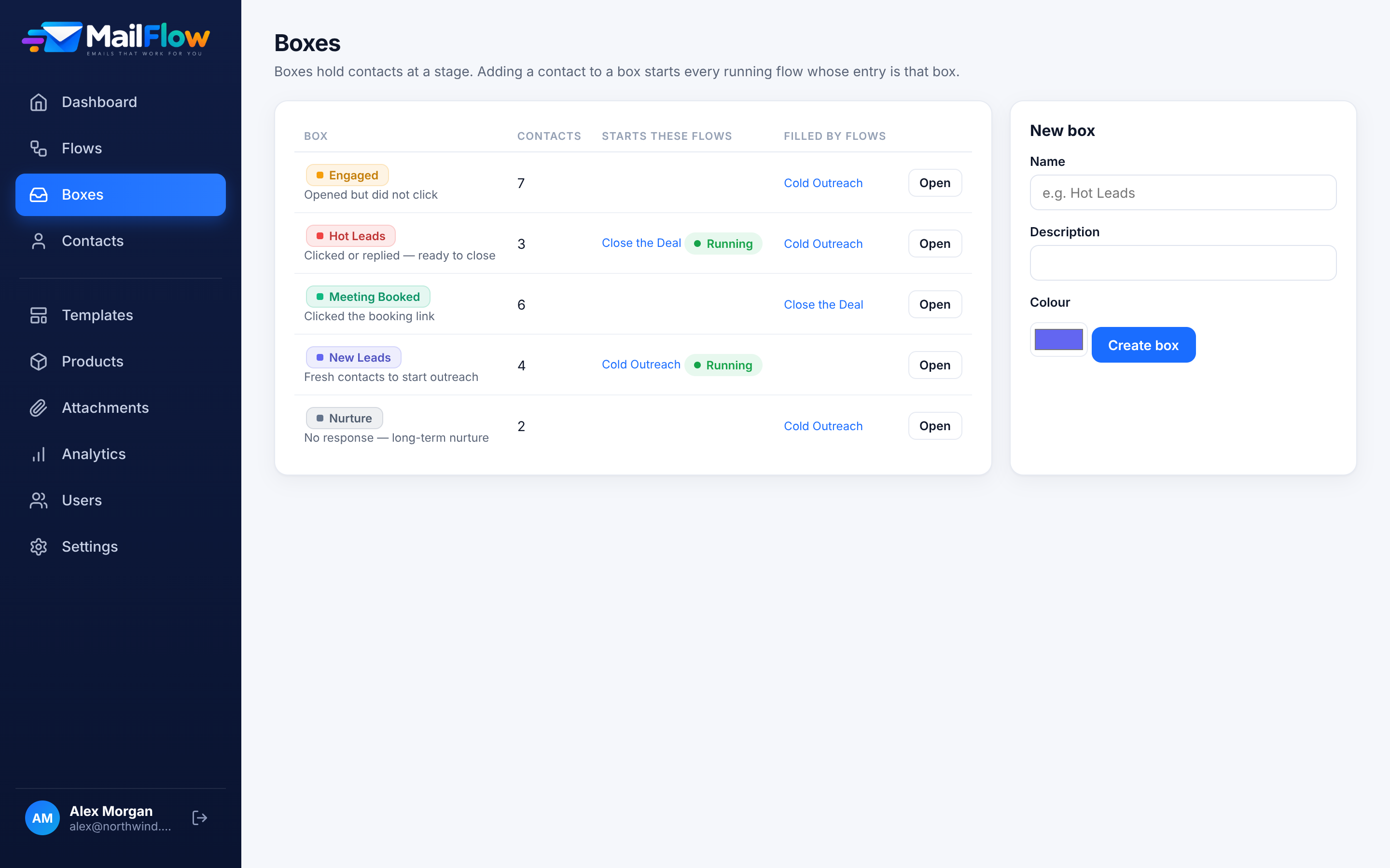 Boxes: lead stages and which flows start from or feed each one